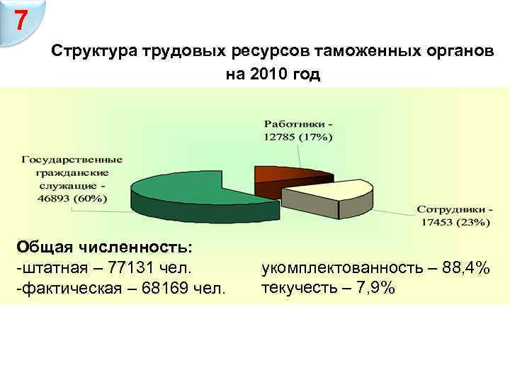 7 Структура трудовых ресурсов таможенных органов на 2010 год Общая численность: -штатная – 77131
