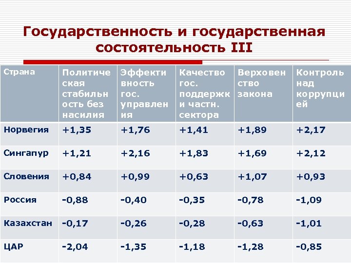Государственность и государственная состоятельность III Страна Политиче ская стабильн ость без насилия Эффекти вность