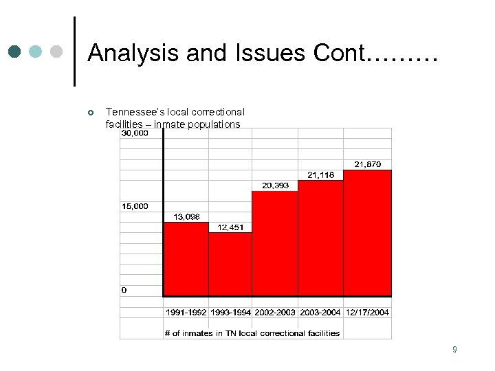 Analysis and Issues Cont……… ¢ Tennessee’s local correctional facilities – inmate populations 9 