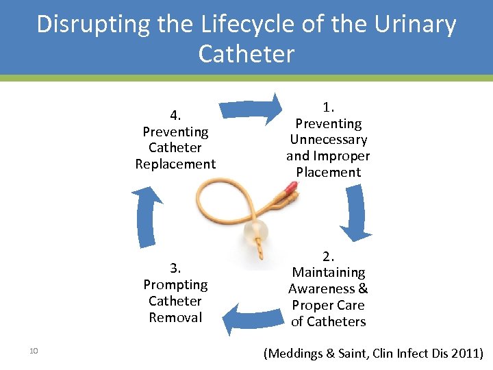 Disrupting the Lifecycle of the Urinary Catheter 4. Preventing Catheter Replacement 3. Prompting Catheter