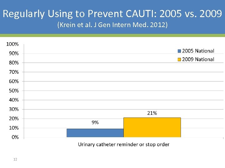Regularly Using to Prevent CAUTI: 2005 vs. 2009 (Krein et al. J Gen Intern