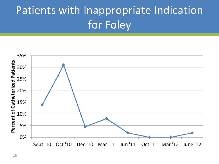 Patients with Inappropriate Indication for Foley 16 