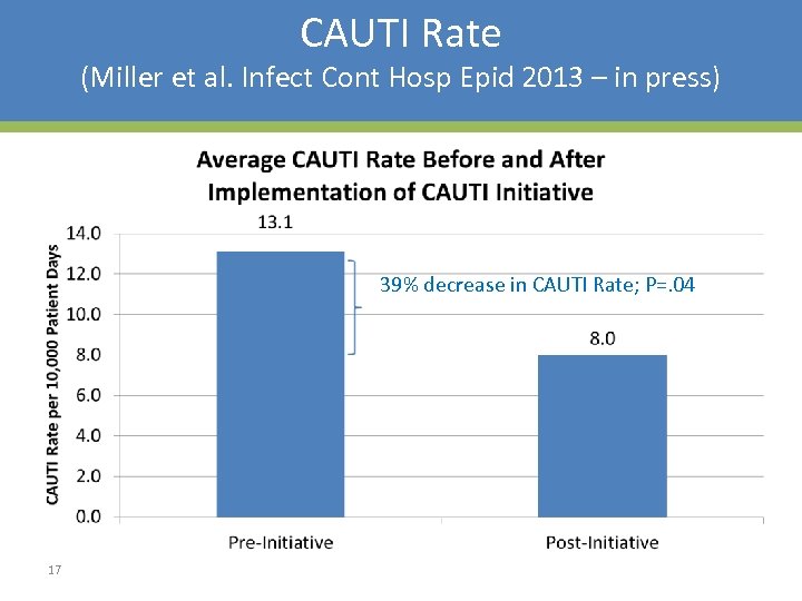 CAUTI Rate (Miller et al. Infect Cont Hosp Epid 2013 – in press) 39%