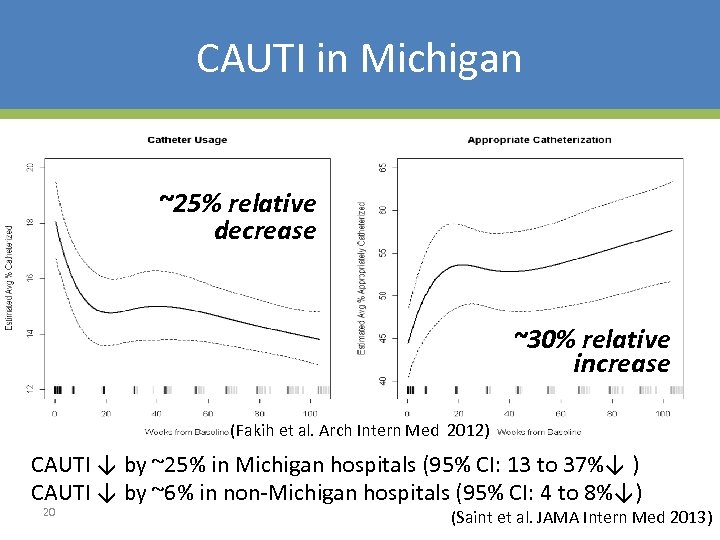 CAUTI in Michigan ~25% relative decrease ~30% relative increase (Fakih et al. Arch Intern