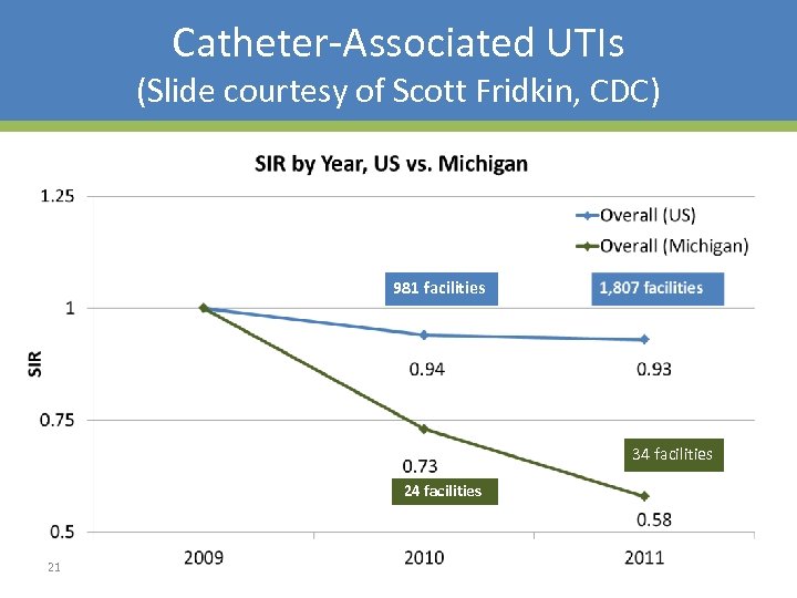Catheter-Associated UTIs (Slide courtesy of Scott Fridkin, CDC) 981 facilities 34 facilities 21 