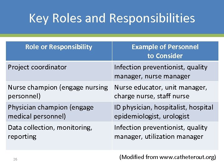 Key Roles and Responsibilities Role or Responsibility Example of Personnel to Consider Project coordinator