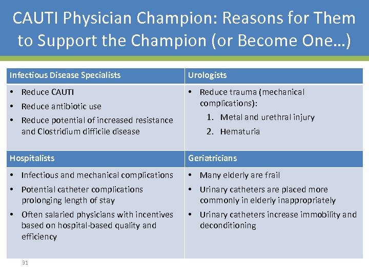 CAUTI Physician Champion: Reasons for Them to Support the Champion (or Become One…) Infectious