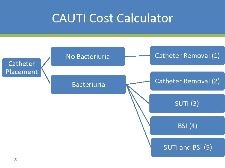 CAUTI Cost Calculator Catheter Removal (1) Bacteriuria Catheter Placement No Bacteriuria Catheter Removal (2)