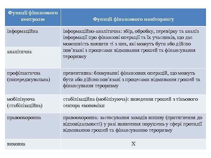 Функції фінансового контролю інформаційна аналітична Функції фінансового моніторингу інформаційно-аналітична: збір, обробку, перевірку та аналіз