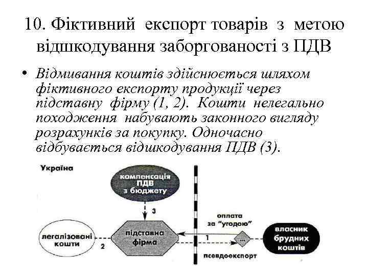 10. Фіктивний експорт товарів з метою відшкодування заборгованості з ПДВ • Відмивання коштів здійснюється