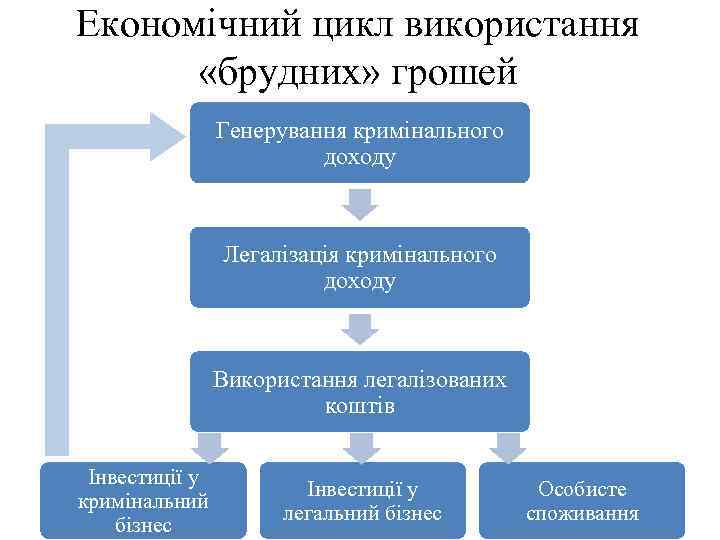 Економічний цикл використання «брудних» грошей Генерування кримінального доходу Легалізація кримінального доходу Використання легалізованих коштів