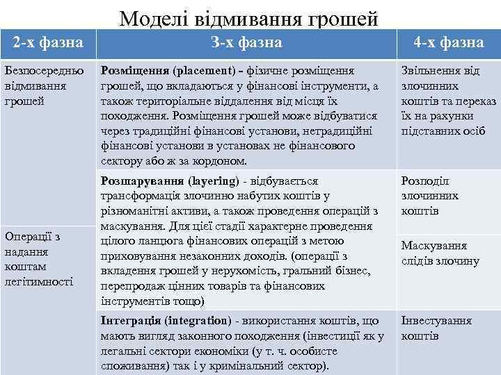 Моделі відмивання грошей 2 -х фазна Безпосередньо відмивання грошей Операції з надання коштам легітимності