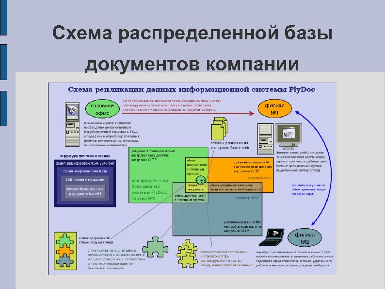 Схема распределенной базы документов компании 