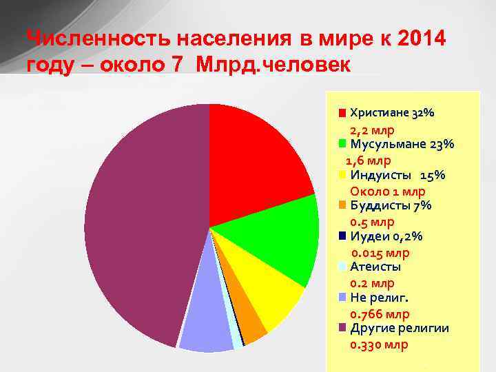 Численность населения в мире к 2014 году – около 7 Млрд. человек Христиане 32%