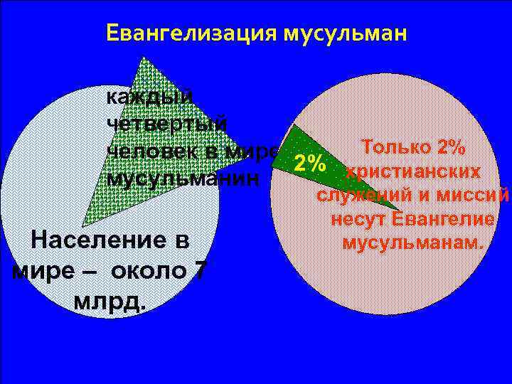 Евангелизация мусульман каждый четвертый Только 2% человек в мире 2% христианских мусульманин Население в