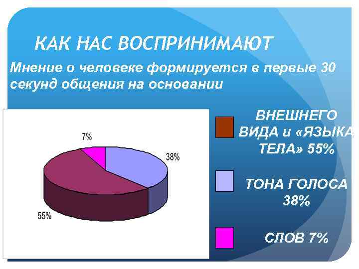 КАК НАС ВОСПРИНИМАЮТ Мнение о человеке формируется в первые 30 секунд общения на основании