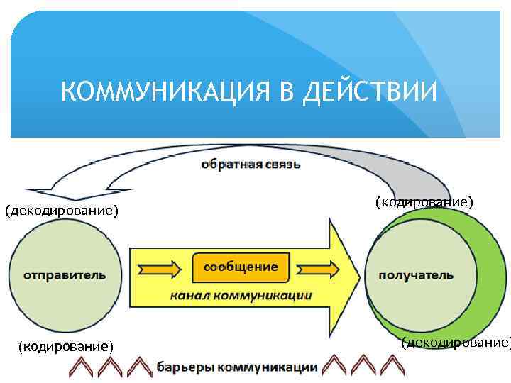 КОММУНИКАЦИЯ В ДЕЙСТВИИ (декодирование) (кодирование) (декодирование) 