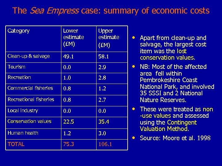 The Sea Empress case: summary of economic costs Category Lower estimate (£M) Upper estimate