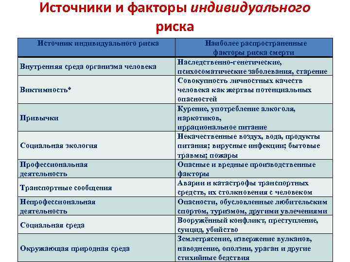 Источники и факторы индивидуального риска Источник индивидуального риска Внутренняя среда организма человека Виктимность* Привычки