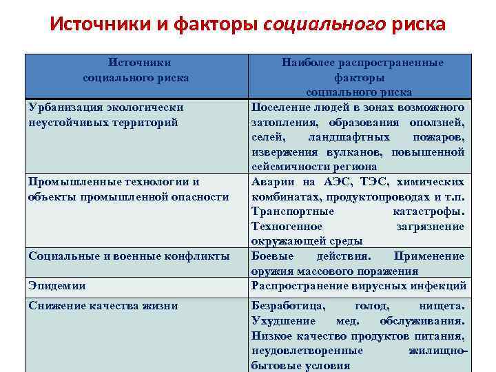 Источники и факторы социального риска Источники социального риска Урбанизация экологически неустойчивых территорий Промышленные технологии