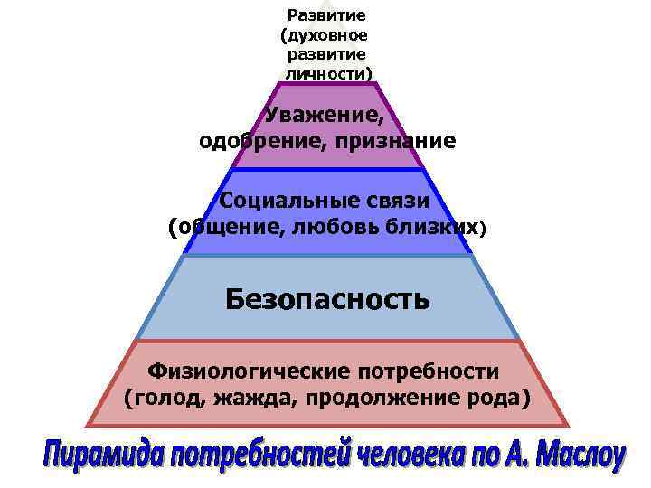 Развитие (духовное развитие личности) Уважение, одобрение, признание Социальные связи (общение, любовь близких) Безопасность Физиологические