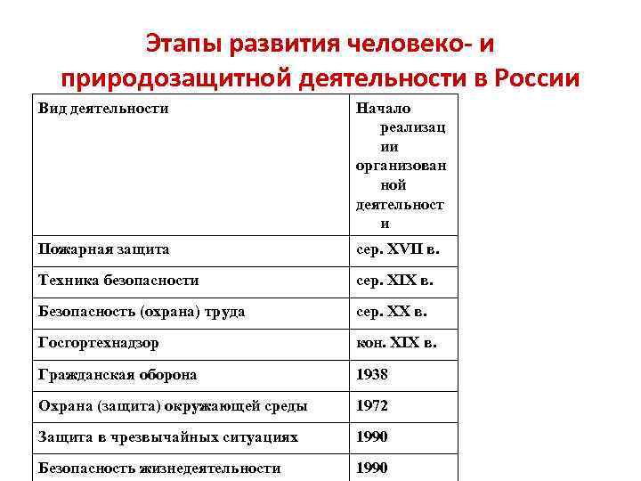 Этапы развития человеко- и природозащитной деятельности в России Вид деятельности Начало реализац ии организован