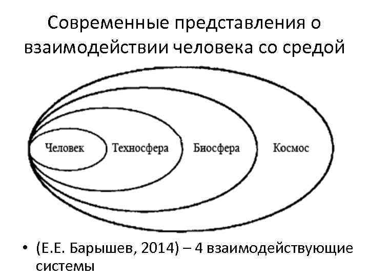 Современные представления о взаимодействии человека со средой • (Е. Е. Барышев, 2014) – 4