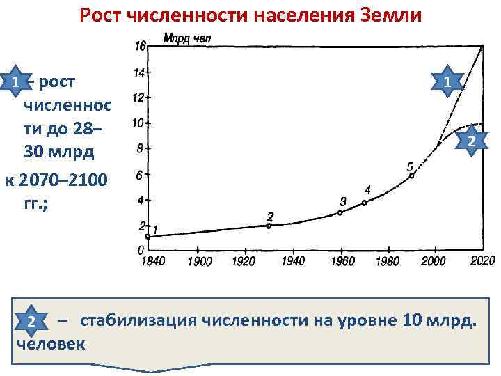 Рост численности населения Земли 1 …. – рост численнос ти до 28– 30 млрд