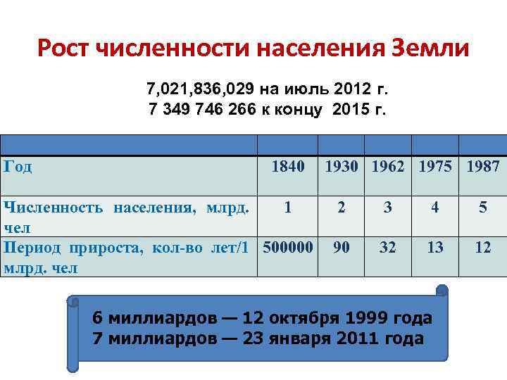 Население земли 2009 год. Рост численности населения земли презентация. Презентация роста численности. Рост численности населения земли на 2015. Население земли 2012.