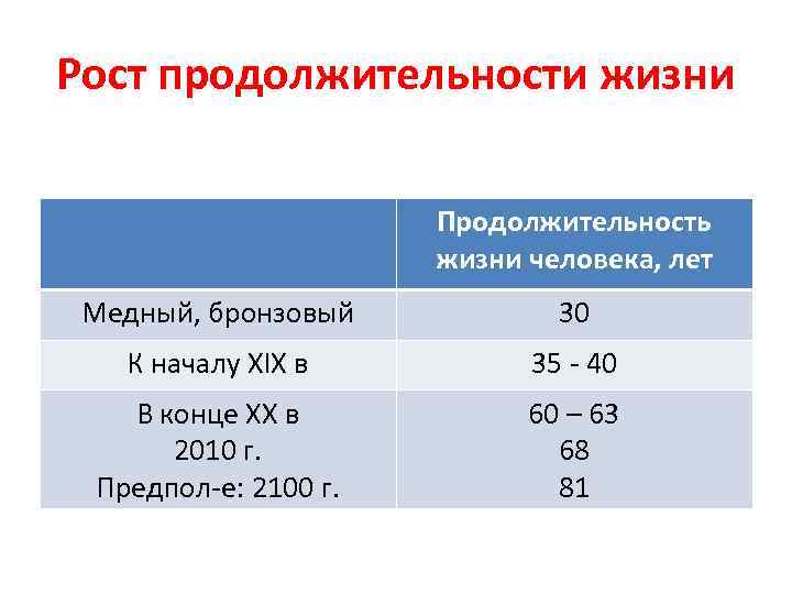 Рост продолжительности жизни Продолжительность жизни человека, лет Медный, бронзовый 30 К началу XIX в