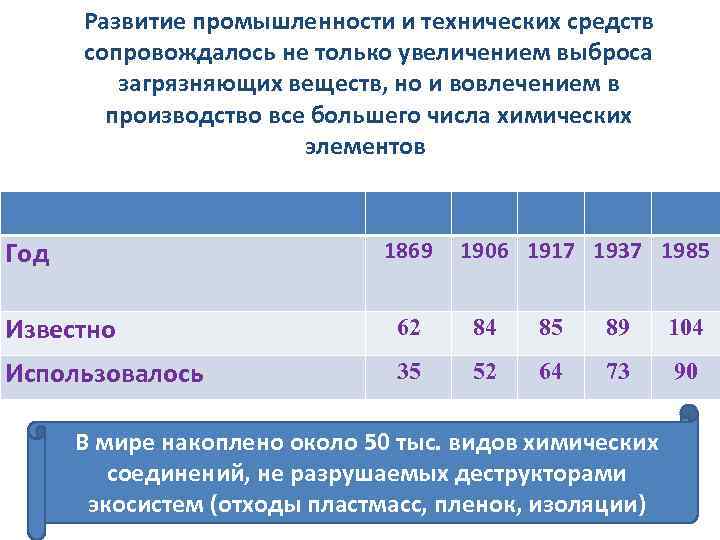 Развитие промышленности и технических средств сопровождалось не только увеличением выброса загрязняющих веществ, но и