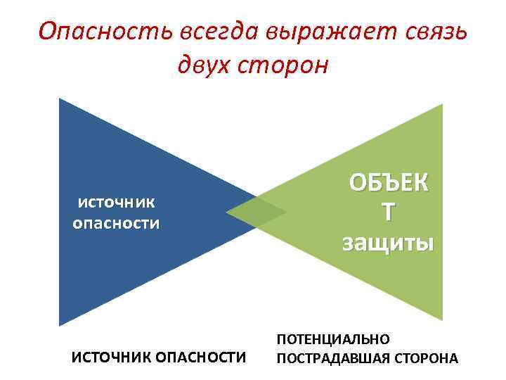 Опасность всегда выражает связь двух сторон источник опасности ИСТОЧНИК ОПАСНОСТИ О Б ЪЕ К