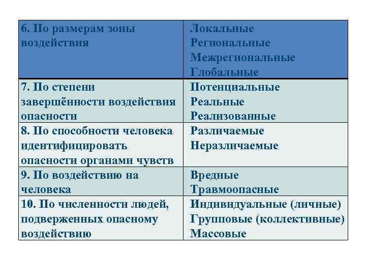 6. По размерам зоны воздействия 7. По степени завершённости воздействия опасности 8. По способности