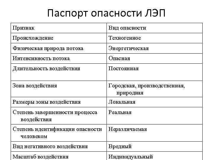 Паспорт опасности ЛЭП Признак Вид опасности Происхождение Техногенное Физическая природа потока Энергетическая Интенсивность потока