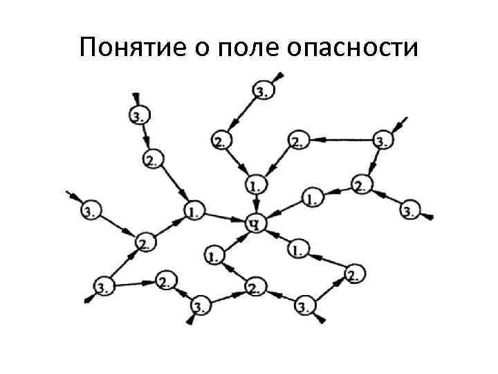 Понятие о поле опасности 