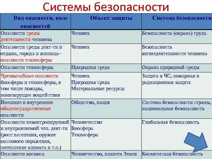 Системы безопасности Вид опасности, поле опасностей Объект защиты Система безопасности Опасности среды деятельности человека