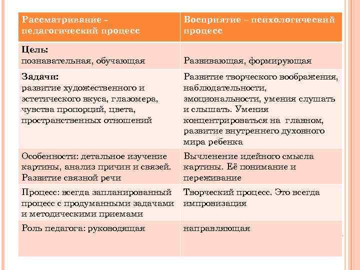 Рассматривание педагогический процесс Восприятие – психологический процесс Цель: познавательная, обучающая Развивающая, формирующая Задачи: развитие