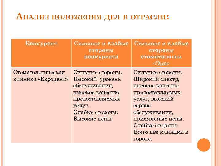 АНАЛИЗ ПОЛОЖЕНИЯ ДЕЛ В ОТРАСЛИ: Конкурент Стоматологическая клиника «Евродент» Сильные и слабые стороны конкурента