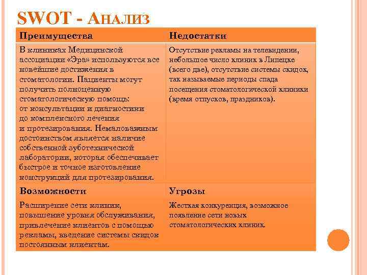 SWOT - АНАЛИЗ Преимущества Недостатки В клиниках Медицинской ассоциации «Эра» используются все новейшие достижения