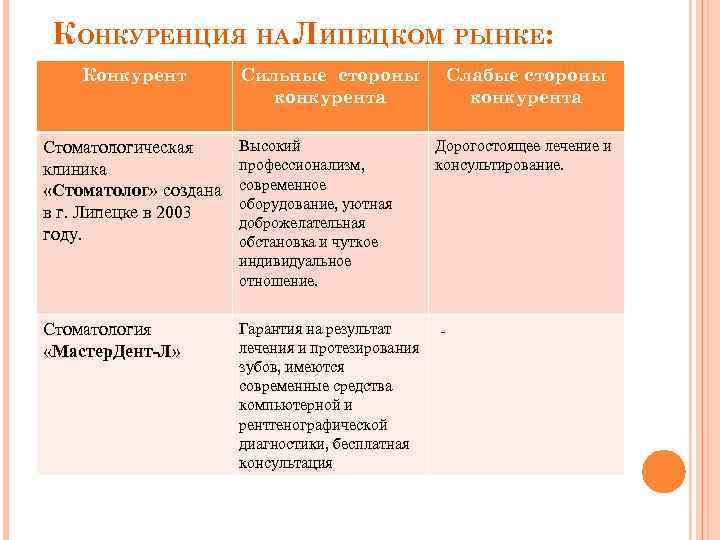 КОНКУРЕНЦИЯ НА ЛИПЕЦКОМ РЫНКЕ: Конкурент Сильные стороны конкурента Стоматологическая клиника «Стоматолог» создана в г.