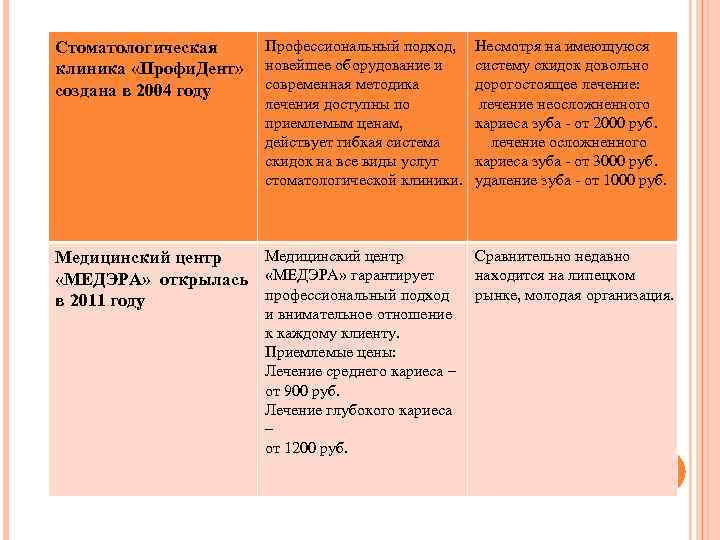 Стоматологическая клиника «Профи. Дент» создана в 2004 году Профессиональный подход, новейшее оборудование и современная