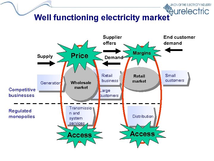 Well functioning electricity market Supplier offers Supply Generation Competitive businesses Regulated monopolies Price Wholesale