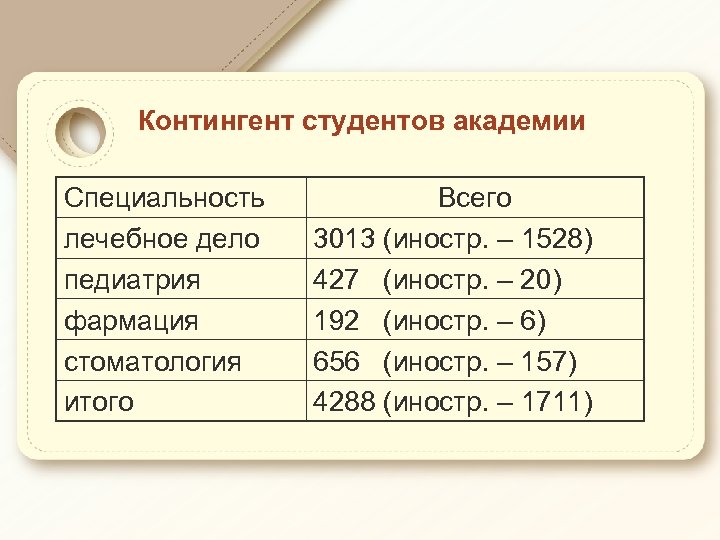 Контингент студентов академии Специальность лечебное дело педиатрия фармация стоматология итого Всего 3013 (иностр. –