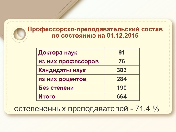 Профессорско-преподавательский состав по состоянию на 01. 12. 2015 Доктора наук из них профессоров Кандидаты