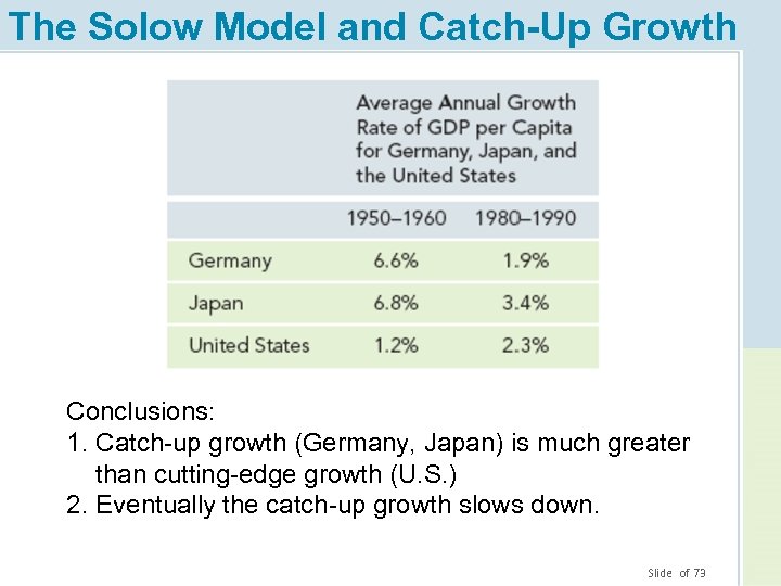 The Solow Model and Catch-Up Growth Conclusions: 1. Catch-up growth (Germany, Japan) is much