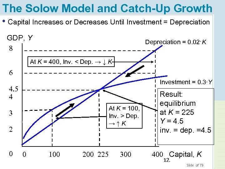 The Solow Model and Catch-Up Growth • Capital Increases or Decreases Until Investment =