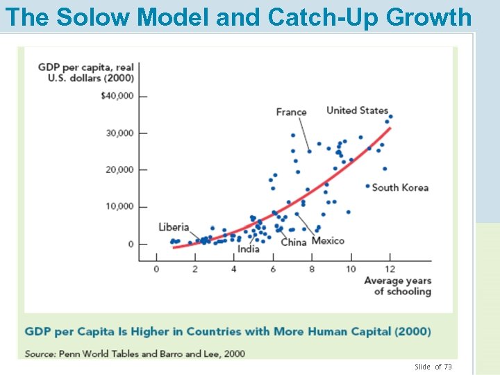 The Solow Model and Catch-Up Growth 12. Slide of 73 