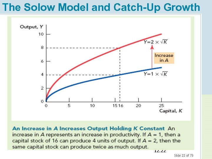 The Solow Model and Catch-Up Growth 12. 22 Slide 22 of 73 