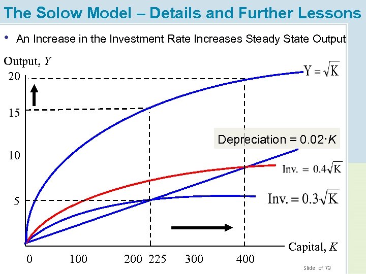 The Solow Model – Details and Further Lessons • An Increase in the Investment