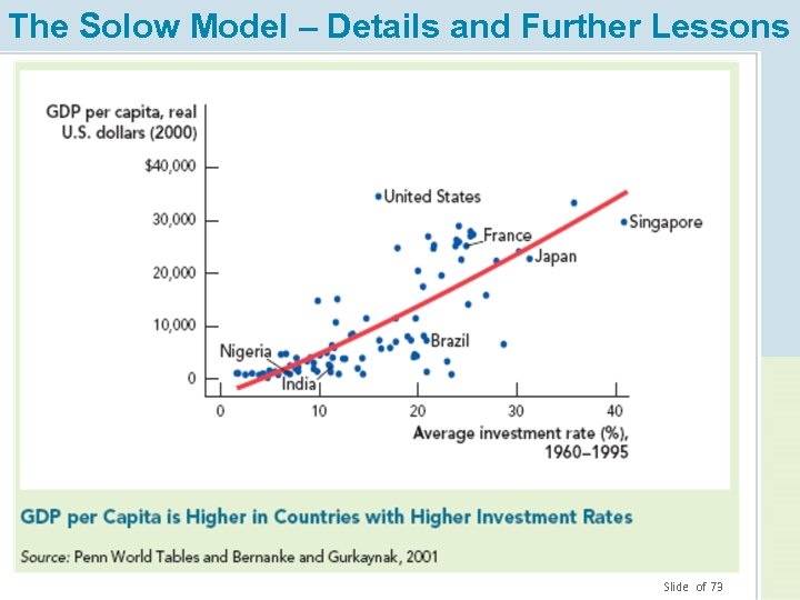 The Solow Model – Details and Further Lessons Slide of 73 